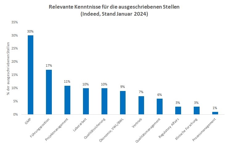 Balkendiagramm, das die relevanten Kenntnisse für die auf Indeed ausgeschriebenen Stellenausschreibungen der Pharmaindustrie beschreibt. Die X-Achse zeigt die verschiedenen Kenntnisse und die Y-Achse die Prozente der ausgeschriebenen Stellen. 30 Prozent der Stellen suchten nach Kenntnissen in GMP, 17 Prozent in Führungspositionen, 11 Prozent in Projektmanagement, 10 Prozent in Laborarbeit, 10 Prozent in Qualitätssicherung, 9 Prozent in Ökonomie, VWL oder BWL, 7 Prozent in Vertrieb, 6 Prozent in Qualitätsmanagement, 3 Prozent in Regulatory Affairs, 3 Prozent in der klinischen Forschung und 1 Prozent in Prozessmanagement.