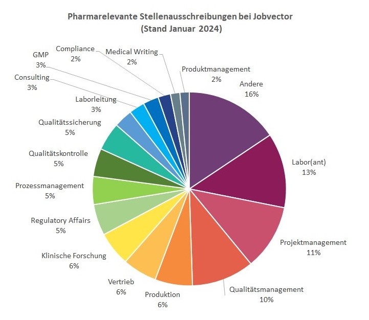 Tortendiagramm, das die Bereiche der auf Jobvector ausgeschriebenen Stellenausschreibungen der Pharmaindustrie beschreibt. 16 Prozent waren aus dem Bereich Andere, 13 Prozent aus dem Labor, 11 Prozent aus dem Projektmanagement, 10 Prozent aus dem Qualitätsmanagement, 6 Prozent aus der Produktion, 6 Prozent aus dem Vertrieb, 6 Prozent aus der klinischen Forschung, 5 Prozent aus Regulatory Affairs, 5 Prozent aus dem Prozessmanagement, 5 Prozent aus der Qualitätskontrolle, 5 Prozent aus der Qualitätssicherung, 3 Prozent aus Laborleitung, 3 Prozent aus dem Consulting, 3 Prozent aus Good Manufacturing Practice, 2 Prozent aus Compliance, 2 Prozent aus dem Medical Writing und 2 Prozent aus dem Produktmanagement.