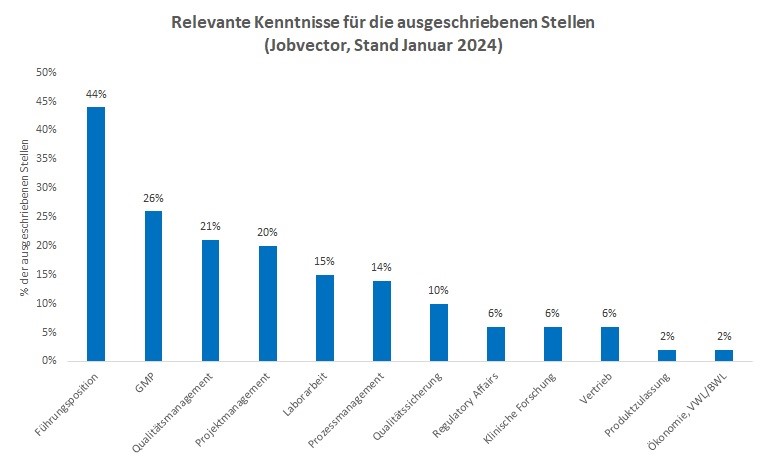Balkendiagramm, das die relevanten Kenntnisse für die auf Jobvector ausgeschriebenen Stellenausschreibungen der Pharmaindustrie beschreibt. Die X-Achse zeigt die verschiedenen Kenntnisse und die Y-Achse die Prozente der ausgeschriebenen Stellen. 44 Prozent der Stellenanzeigen suchten nach Kenntnissen in Führungspositionen, 26 Prozent im Good Manufacturing Practice, 21 Prozent im Qualitätsmanagement, 20 Prozent im Projektmanagement, 15 Prozent in Laborarbeit, 14 Prozent im Prozessmanagement, 10 Prozent in Qualitätssicherung, 6 Prozent in Regulatory Affairs, 6 Prozent in der klinischen Forschung, 6 Prozent im Vertrieb, 2 Prozent im Produktmanagement und 2 Prozent in Ökonomie, VWL oder BWL.