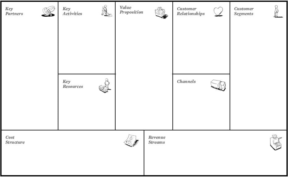 Illustrasjon av Business Model Canvas, et verktøy for å designe og analysere forretningsmodeller. Matrisen er delt inn i ni byggeklosser: nøkkelpartnere, nøkkelaktiviteter, nøkkelressurser, verdiløfte, kundegrupper, kanaler, kunderelasjoner, kostnadsstruktur og inntektsstrømmer.

