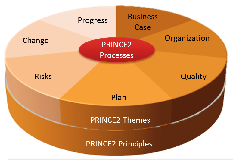 Hva er PRINCE2?