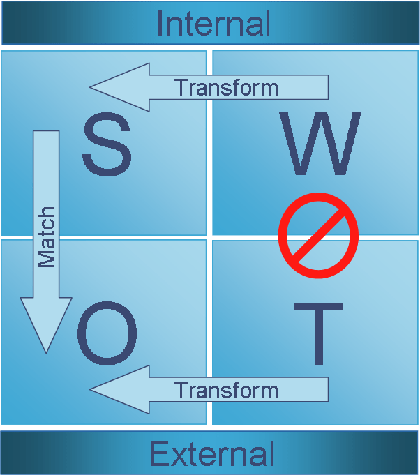 SWOT analysis