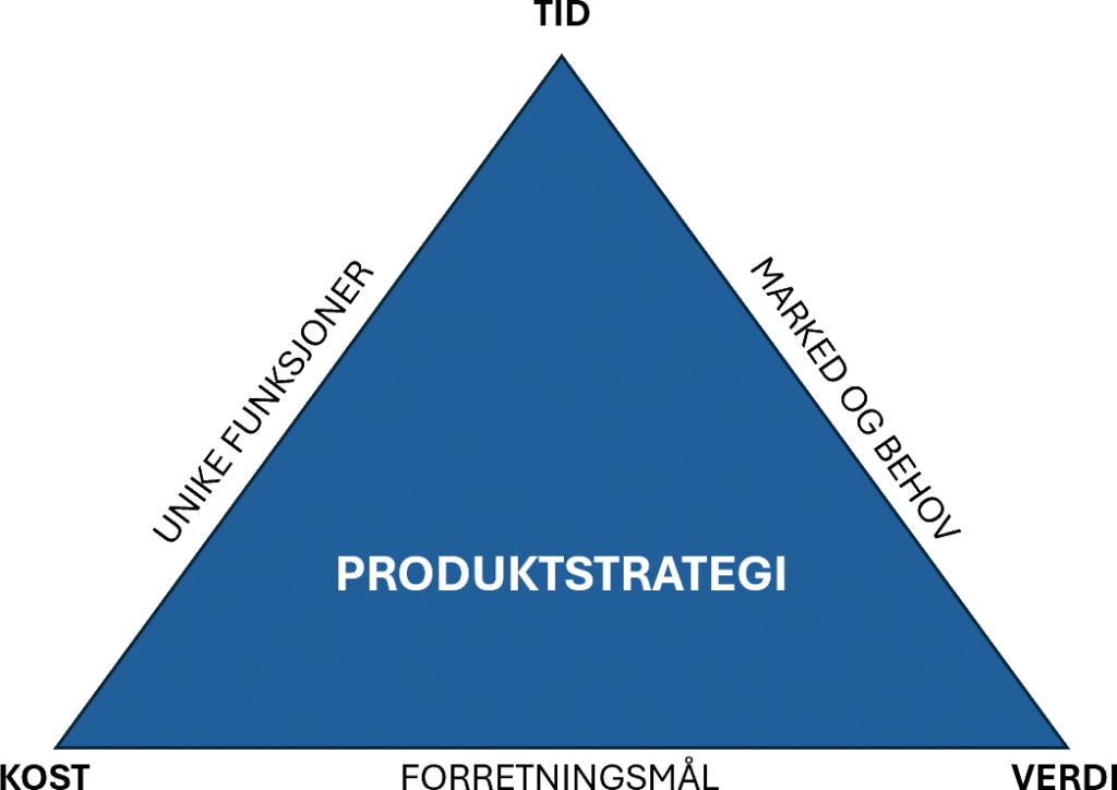 Produktstrategi-triangel 