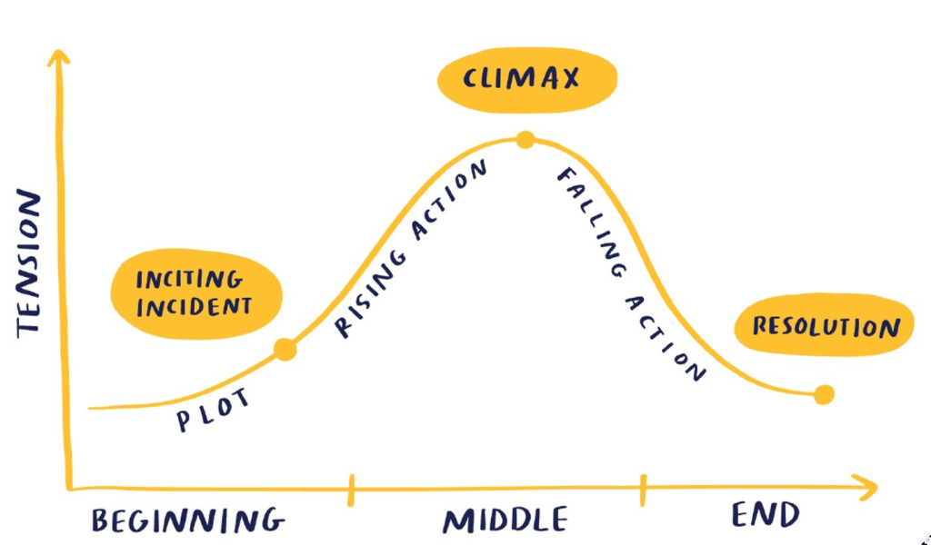 Kilde: Storytelling With Data - We help people and organizations create graphs that make sense and weave them into compelling, action-inspiring stories
