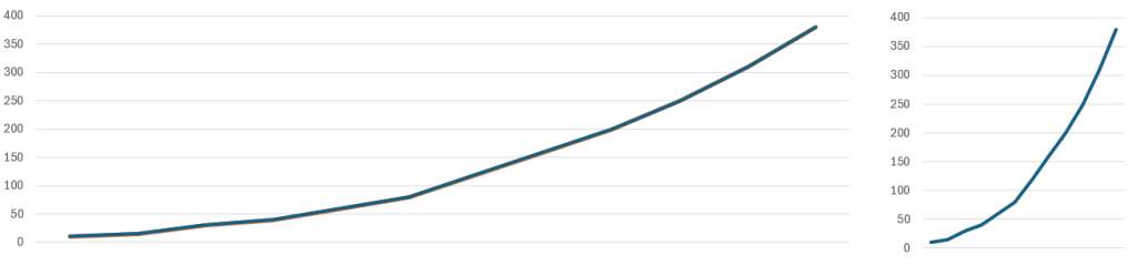 På bildet under ser du to grafer basert på de samme tallene. Begge viser en stigende trend, men det er nok grafen til høyre jeg ville valgt om jeg skulle overbevise investorer om at ting går strålende.