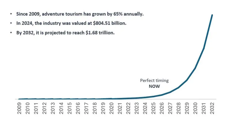 Graf som viser veksten i adventure tourism fra 2009 til 2032. Markedet har vokst med 65 % årlig siden 2009, ble verdsatt til 804,51 milliarder dollar i 2024, og forventes å nå 1,68 billioner dollar innen 2032. Grafen markerer 2024–2025 som ‘Perfect timing – NOW’.