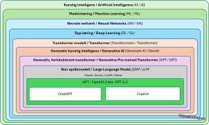 Illustrasjon som viser hierarkiet innen kunstig intelligens, fra Kunstig intelligens (KI) og Maskinlæring (ML), via Nevrale nettverk og Dyp læring, til Transformer-modeller, Generativ KI, og store språkmodeller (LLM). GPT fra OpenAI vises som en underkategori av LLM, med ChatGPT og Copilot som produkter. Parallelt vises andre språkmodeller som Claude, Gemini, LLaMA og Mistral.
