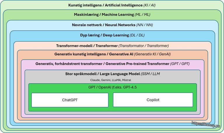 Illustrasjon som viser hierarkiet innen kunstig intelligens, fra Kunstig intelligens (KI) og Maskinlæring (ML), via Nevrale nettverk og Dyp læring, til Transformer-modeller, Generativ KI, og store språkmodeller (LLM). GPT fra OpenAI vises som en underkategori av LLM, med ChatGPT og Copilot som produkter. Parallelt vises andre språkmodeller som Claude, Gemini, LLaMA og Mistral.