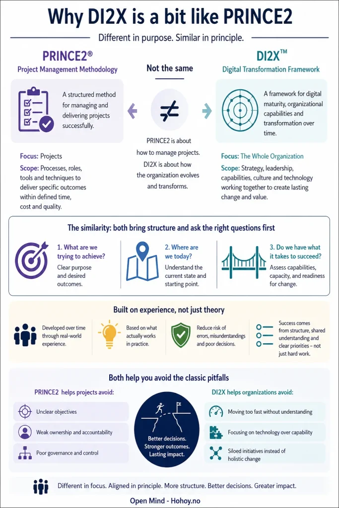 Infografikk som sammenligner DI2X og PRINCE2, med fokus på forskjeller i formål, der PRINCE2 er en prosjektmetodikk og DI2X et rammeverk for digital transformasjon, samt likheter som strukturert arbeid, riktige spørsmål og hvordan begge bidrar til å redusere risiko og unngå vanlige feil i prosjekter og digitaliseringsarbeid.