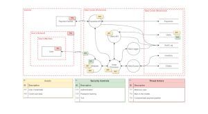 Diagram som viser et systemarkitekturkart med sikkerhetsfokus. Det inkluderer brukeren, nettstedet, API-er, betalingspartner og datasenterkomponenter. Flytdiagrammet illustrerer hvordan brukerdata og betalinger beveger seg gjennom systemet, og fremhever sårbarheter, trusler (som ondsinnede brukere, man-in-the-middle og kompromitterte partnere), samt sikkerhetstiltak som TLS, autentisering og passordhashing. Nederst vises oversikter over eiendeler (brukerdata og kredittkort), sikkerhetskontroller og trusselaktører.