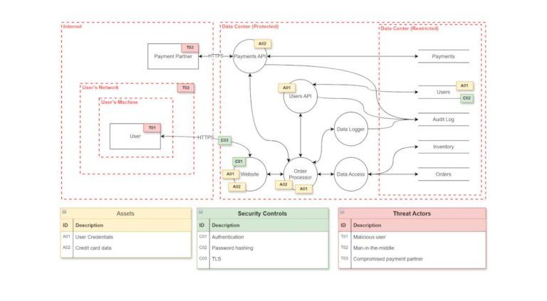Diagram som viser et systemarkitekturkart med sikkerhetsfokus. Det inkluderer brukeren, nettstedet, API-er, betalingspartner og datasenterkomponenter. Flytdiagrammet illustrerer hvordan brukerdata og betalinger beveger seg gjennom systemet, og fremhever sårbarheter, trusler (som ondsinnede brukere, man-in-the-middle og kompromitterte partnere), samt sikkerhetstiltak som TLS, autentisering og passordhashing. Nederst vises oversikter over eiendeler (brukerdata og kredittkort), sikkerhetskontroller og trusselaktører.
