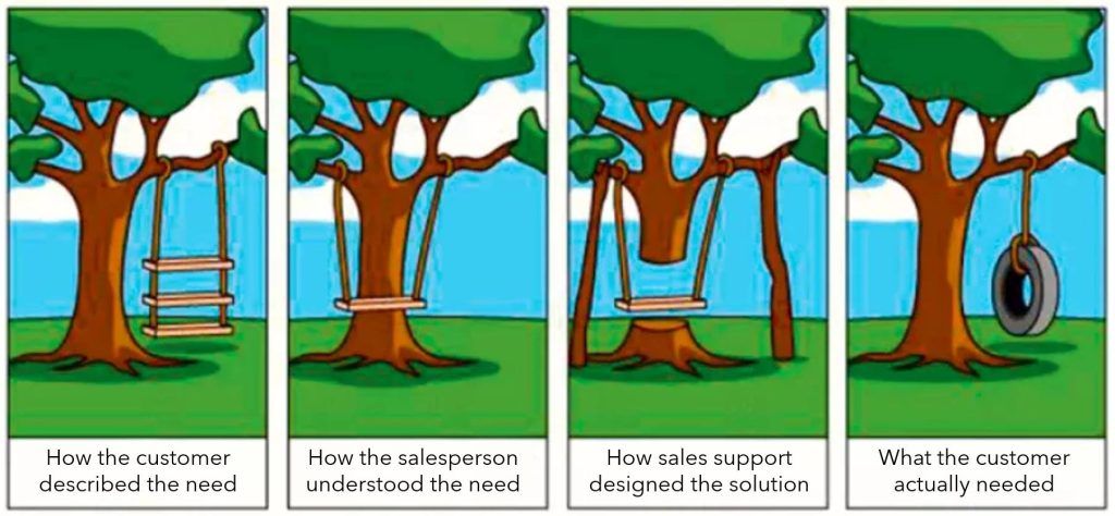 A visual showing the gap between customer needs, the salesperson’s interpretation, and the actual solution – contrasted with what the customer really needed.