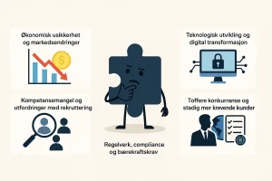 Illustrasjon som viser seks sentrale utfordringer for næringslivet: økonomisk usikkerhet og markedsendringer, teknologisk utvikling og digital transformasjon, tøffere konkurranse og mer krevende kunder, kompetansemangel og rekrutteringsutfordringer, samt krav til regelverk, compliance og bærekraft. Midt i bildet står en tenkende puslespillbrikke som symbol på kompleksiteten. / AI-generated