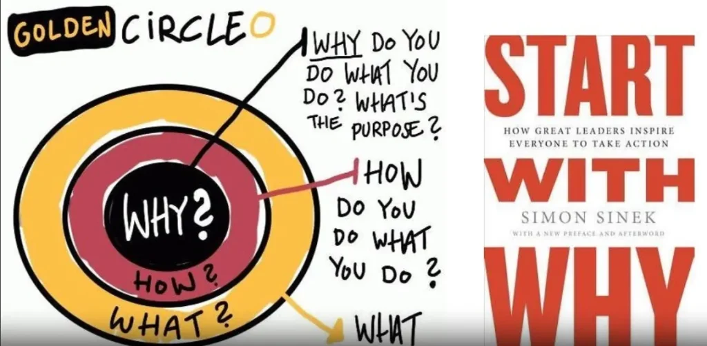 Illustrasjon av Simon Sineks modell «The Golden Circle», som viser tre konsentriske sirkler merket «Why», «How» og «What». Modellen forklarer hvordan inspirerende ledere starter med «hvorfor» – formålet bak det de gjør – før de kommuniserer hvordan og hva de gjør. Til høyre vises omslaget til boken Start With Why.