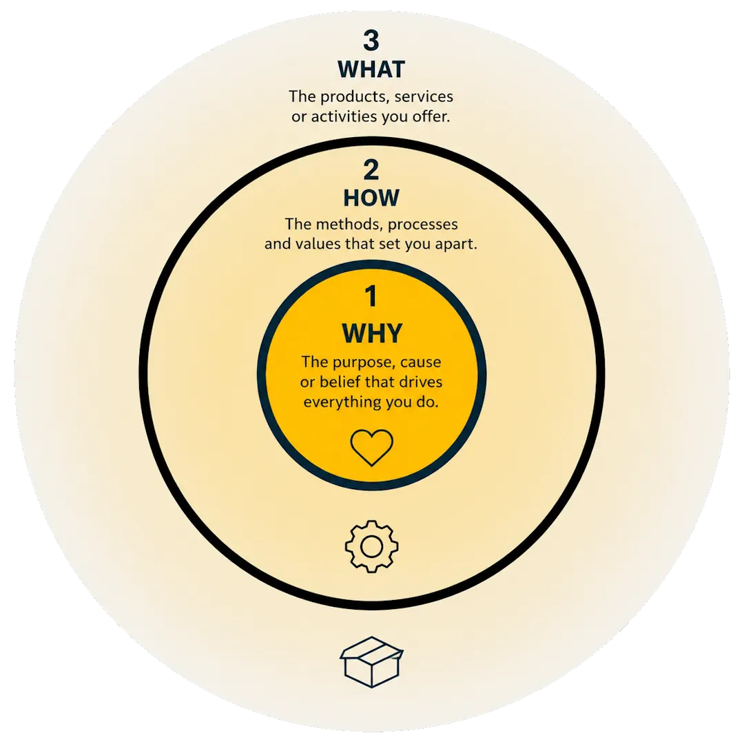 Infografikk som illustrerer Simon Sineks The Golden Circle med tre nivåer: Why (formål og drivkraft), How (metoder og verdier) og What (produkter og tjenester).