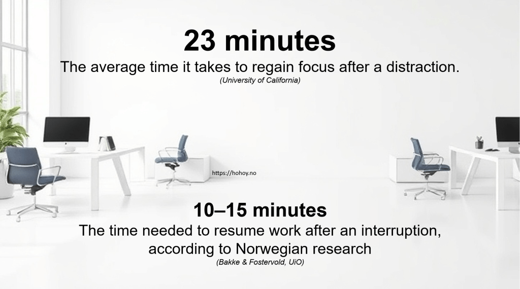 An image of a minimalist office setup with a white background, modern desks, and chairs. Two text sections are displayed prominently:

'23 minutes': The average time it takes to regain focus after a distraction, attributed to research by the University of California.
'10–15 minutes': The time needed to resume work after an interruption, based on Norwegian research by Bakke & Fostervold (UiO).

The URL 'https://hohoy.no' appears faintly near the bottom of the image