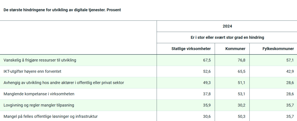 Digitalisering i offentlig sektor,IKT i offentlig sektor,digital utvikling i offentlig sektor