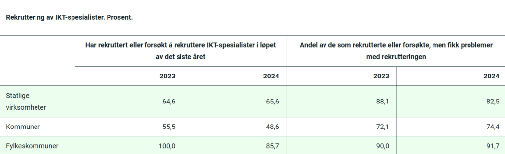 Digitalisering i offentlig sektor,IKT i offentlig sektor,digital utvikling i offentlig sektor