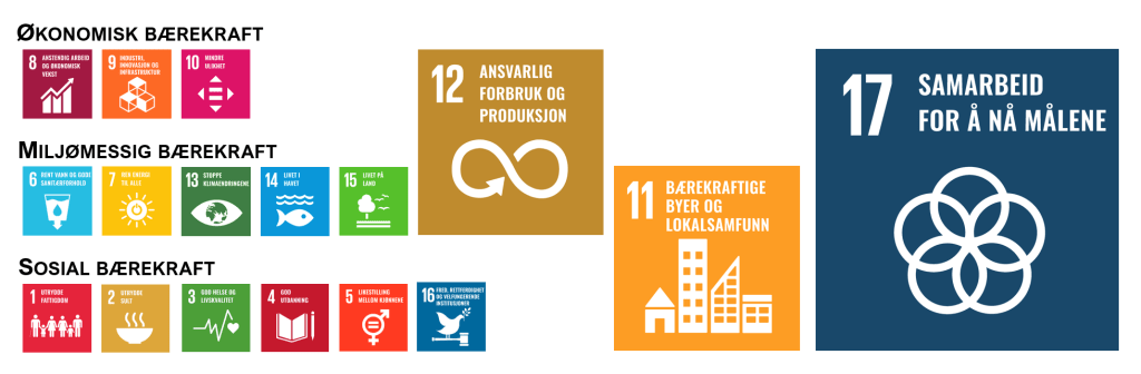 De 17 bærekraftsmålene fordelt på de tre dimensjonene. 
* Økonomisk bærekraft - Mål 8, Mål 9, Mål 10, Mål 12
* Miljømessig bærekraft - Mål 6, Mål 7, Mål 12, Mål 13, Mål 14, Mål 15
* Sosial bærekraft - Mål 1, Mål 2, Mål 3, Mål 4, Mål 5, Mål 11, Mål 16
* Overlappende mål - Mål 12 (økonomi og miljø), Mål 11 (sosial og miljømessig), Mål 17 (alle dimensjoner)