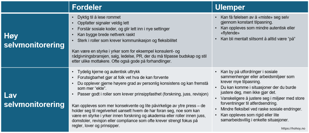 Oversikt over fordeler og ulemper ved høy og lav selvmonitorering. Figuren viser hvordan høy selvmonitorering gir stor tilpasningsevne og sosial fleksibilitet, mens lav selvmonitorering gir større konsistens og prinsippfasthet, men med ulike utfordringer knyttet til sosiale situasjoner og tilpasning.