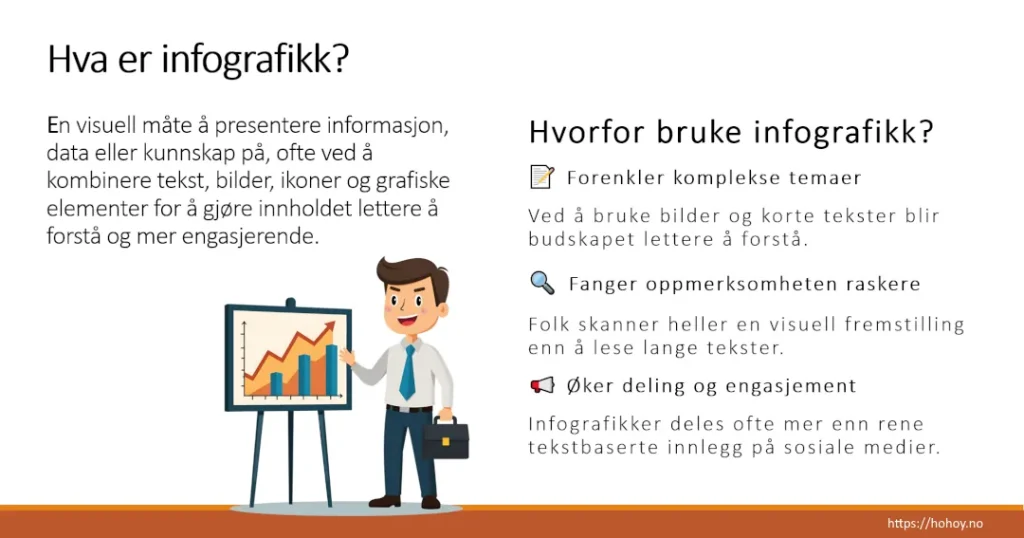 En infografikk som forklarer hva infografikk er og hvorfor det brukes. Til venstre står teksten: Hva er infografikk? etterfulgt av en forklaring på at det er en visuell måte å presentere informasjon på, ofte gjennom en kombinasjon av tekst, bilder, ikoner og grafiske elementer. Under teksten er en tegning av en mann i dress som peker på en flippover med en graf. Til høyre står Hvorfor bruke infografikk? med tre hovedpunkter:
📌 Forenkler komplekse temaer – Bilder og korte tekster gjør budskapet lettere å forstå.
🔍 Fanger oppmerksomheten raskere – Folk skanner heller en visuell fremstilling enn å lese lange tekster.
📢 Øker deling og engasjement – Infografikker deles ofte mer enn rene tekstbaserte innlegg på sosiale medier.
Nederst i høyre hjørne står en lenke: https://hohoy.no.







