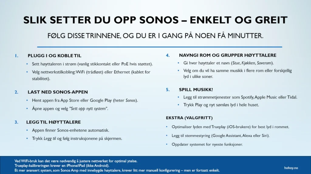 Instruksjonsbilde med en enkel guide for oppsett av Sonos-høyttalere. Trinnene inkluderer tilkobling til strøm og nettverk, nedlasting av Sonos-appen, automatisk gjenkjenning av høyttalere, navngiving og gruppering av enheter, samt valgfrie innstillinger som Trueplay-kalibrering og stemmestyring.







