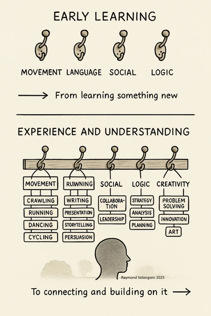En illustrasjon som sammenligner tidlig læring og senere forståelse. Øverst henger fire enkle kroker med ordene movement, language, social og logic. Nederst henger flere kroker med mange lapper som writing, storytelling, leadership, strategy og problem solving, som viser hvordan erfaring og forståelse bygger videre på grunnleggende læring.