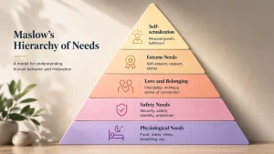 Modern and elegant infographic illustrating Maslow’s Hierarchy of Needs in a 16:9 format. The pyramid is divided into five pastel-colored levels representing physiological needs, safety needs, love and belonging, esteem needs, and self-actualization. Each section includes matching icons and short explanatory text. The design features soft lighting, subtle shadows, and a warm minimalist background with decorative plants, creating a clean and professional visual style.