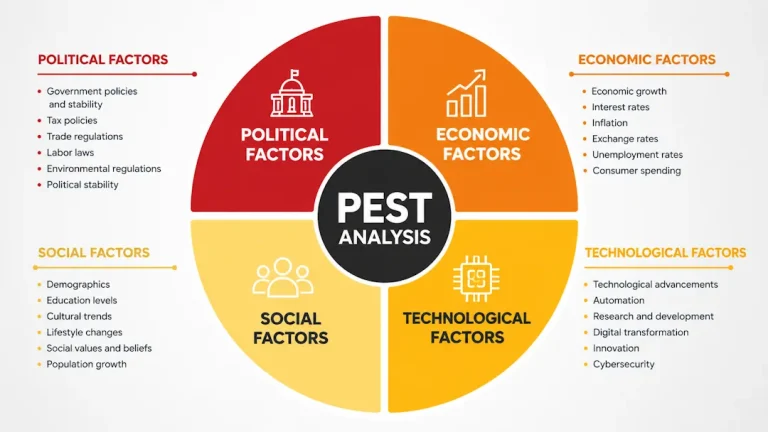 Infografikk som illustrerer en PEST-analyse. I midten står en svart sirkel med teksten «PEST Analysis», omgitt av en sirkelform delt i fire fargede seksjoner. Øverst til venstre er rødt felt for politiske faktorer med ikon av en offentlig bygning. Øverst til høyre er oransje felt for økonomiske faktorer med ikon av et stigende stolpediagram. Nederst til venstre er lysegult felt for sosiale faktorer med ikon av tre personer. Nederst til høyre er gult felt for teknologiske faktorer med ikon av en mikrobrikke. På venstre side listes eksempler på politiske faktorer som myndighetspolitikk, skatteregler, handelsreguleringer, arbeidslover og politisk stabilitet. Under disse listes sosiale faktorer som demografi, utdanningsnivå, kulturelle trender, livsstilsendringer og befolkningsvekst. På høyre side listes økonomiske faktorer som økonomisk vekst, renter, inflasjon, valutakurser, arbeidsledighet og forbruk. Under disse listes teknologiske faktorer som teknologiske fremskritt, automatisering, forskning og utvikling, digital transformasjon, innovasjon og cybersikkerhet. Grafikken viser hvordan politiske, økonomiske, sosiale og teknologiske forhold påvirker en virksomhets omgivelser og beslutninger.