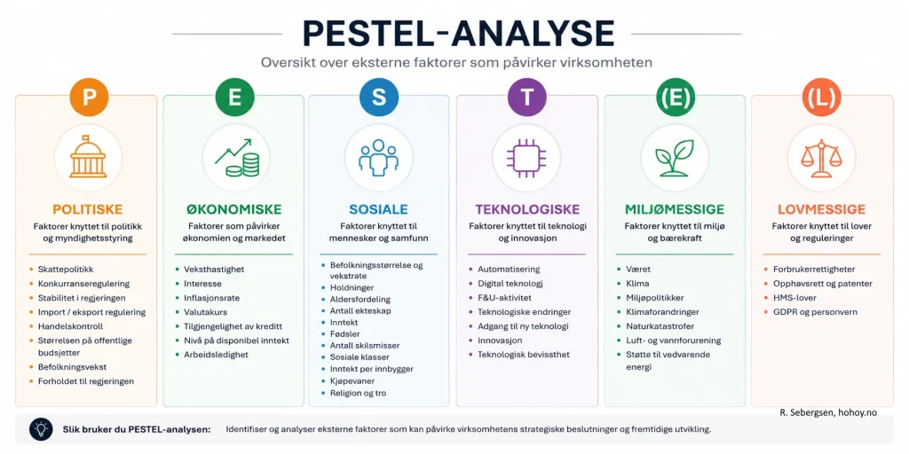 Infografikk med tittelen «PESTEL Analysis» og undertittelen «Overview of external factors that influence an organization». Grafikken er delt inn i seks vertikale kolonner som representerer faktorene i en PESTEL-analyse: politiske, økonomiske, sosiale, teknologiske, miljømessige og juridiske forhold.

Fra venstre mot høyre:

Political (P) med ikon av en offentlig bygning. Eksempler inkluderer skattepolitikk, konkurranseregulering, politisk stabilitet, import- og eksportregler, handelskontroll, offentlige budsjetter, befolkningsvekst og myndighetenes holdning til næringslivet.
Economic (E) med ikon av et stigende diagram og mynter. Eksempler inkluderer økonomisk vekst, renter, inflasjon, valutakurser, tilgang på kreditt, disponibel inntekt og arbeidsledighet.
Social (S) med ikon av tre personer. Eksempler inkluderer befolkningsstørrelse, aldersfordeling, holdninger, inntektsfordeling, husholdningsstørrelse, utdanningsnivå, fødselsrate, sosiale klasser, kjøpsatferd og religion.
Technological (T) med ikon av en mikrobrikke. Eksempler inkluderer automatisering, digital teknologi, forskning og utvikling, teknologiske endringer, tilgang til ny teknologi, innovasjon og teknologisk bevissthet.
Environmental (E) med ikon av en plante. Eksempler inkluderer vær, klima, miljøpolitikk, klimaendringer, naturkatastrofer, luft- og vannforurensning samt bærekraftig energi.
Legal (L) med ikon av en vektskål. Eksempler inkluderer forbrukerrettigheter, opphavsrett og patenter, helse- og sikkerhetslovgivning, arbeidsrett og personvern/GDPR.

Nederst i grafikken står en forklaring på hvordan PESTEL-analysen brukes: å identifisere og analysere eksterne faktorer som kan påvirke virksomhetens strategiske beslutninger og fremtidige utvikling. 
