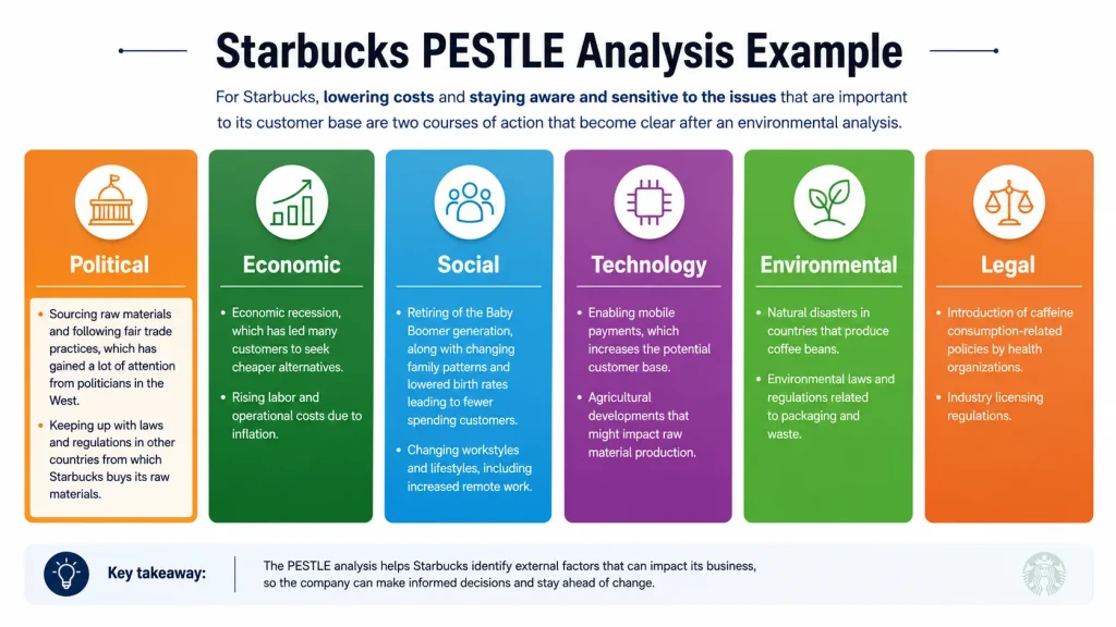 Infografikk som viser en PESTLE-analyse av Starbucks. Diagrammet oppsummerer hvordan politiske, økonomiske, sosiale, teknologiske, miljømessige og juridiske faktorer påvirker selskapets virksomhet, kostnader, kunder og strategiske beslutninger.
