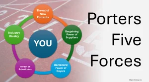 En infografikk av Porters Five Forces-modell plassert på en løpebane. I midten står en blå sirkel med teksten "YOU", omgitt av fem fargede sirkler som representerer de fem kreftene: "Threat of New Entrants" (oransje), "Bargaining Power of Suppliers" (grønn), "Bargaining Power of Buyers" (blå), "Threat of Substitutes" (lilla) og "Industry Rivalry" (grønn). Til høyre er teksten "Porters Five Forces" i svart på en hvit bakgrunn, med nettsiden "https://hohoy.no" i nedre hjørne.