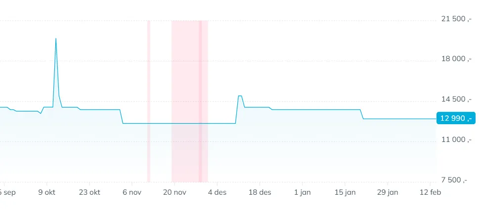 Prisgraf som viser historisk prisutvikling for et produkt fra september til februar, med prisøkning før jul og nedgang etter nyttår.