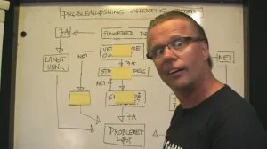 Person foran en tavle med et håndtegnet flytskjema for «problemløsning», der piler og beslutningsbokser viser hvordan ansvar skyves rundt før problemet erklæres løst.