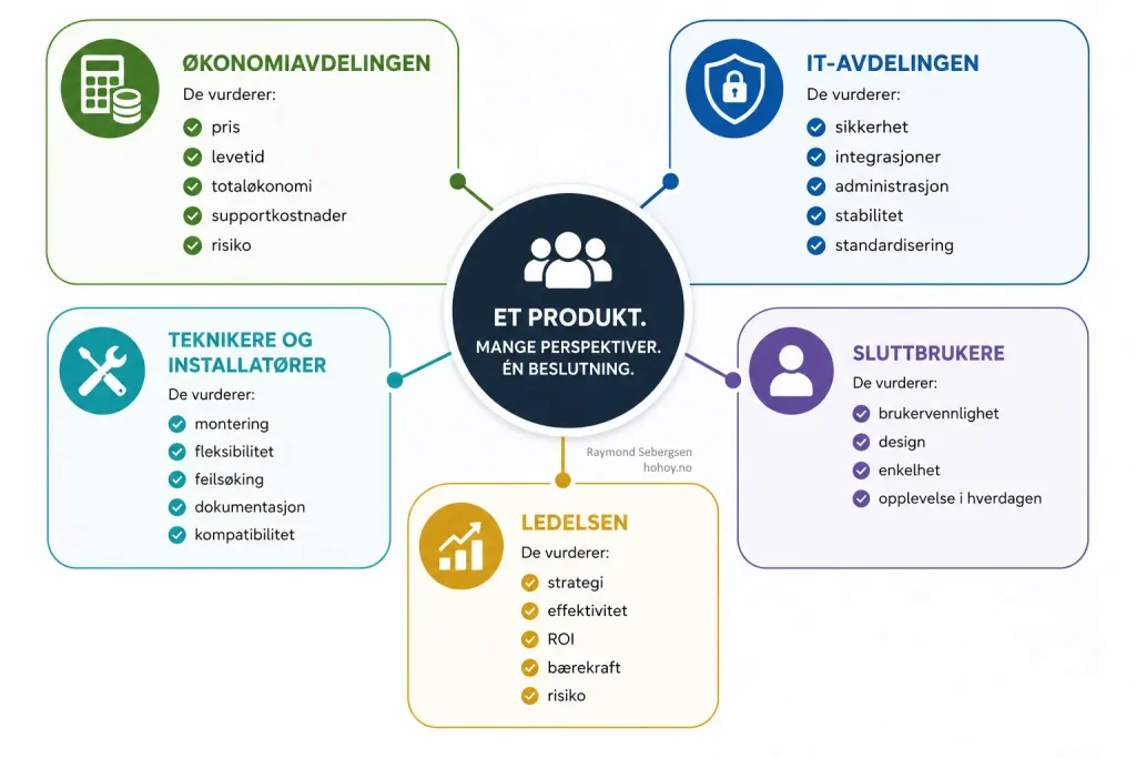 Infografikk som viser hvordan ulike interessenter vurderer et produkt i nordiske virksomheter. Økonomiavdelingen fokuserer på pris, levetid, totaløkonomi, supportkostnader og risiko. IT-avdelingen vurderer sikkerhet, integrasjoner, administrasjon, stabilitet og standardisering. Teknikere og installatører ser på montering, fleksibilitet, feilsøking, dokumentasjon og kompatibilitet. Sluttbrukere vurderer brukervennlighet, design, enkelhet og opplevelse i hverdagen. Ledelsen fokuserer på strategi, effektivitet, ROI, bærekraft og risiko. I midten illustreres hvordan ett produkt må tilfredsstille mange ulike perspektiver samtidig.
