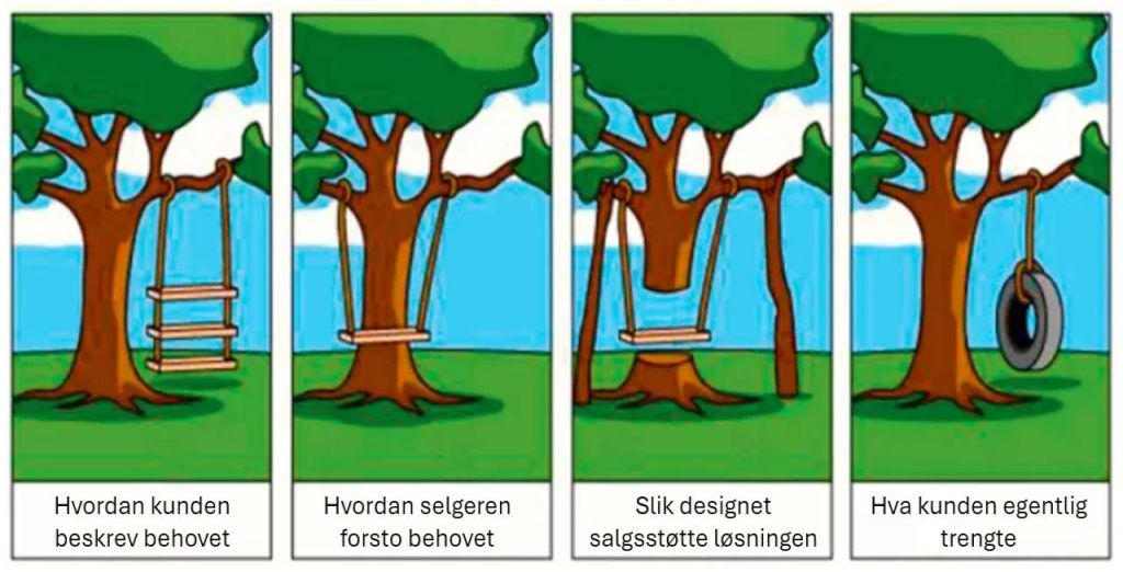 Illustrasjon som viser gapet mellom kundens behov, selgerens tolkning og den faktiske løsningen – sammenlignet med hva kunden egentlig trengte.