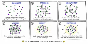 Illustrasjon som viser hvordan kunnskap og erfaring kobles til kreativitet, visdom, innsikt og påvirkning.
