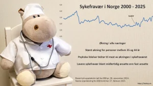 Bildet viser en sykefraværstatiskk fra 2000 til 2025, med en økning siden Covid19. Tekst i bildet viser "Økning i alle næringer, Størst økning for personer mellom 35 og 44 år, Psykiske lidelser bidrar til mest av økningen i sykefraværet og at det er lavere sykefravær blant midlertidig ansatte enn fast ansatte. Kilde SSB / Illustrasjon av Raymond Sebergsen, Hohoy.no