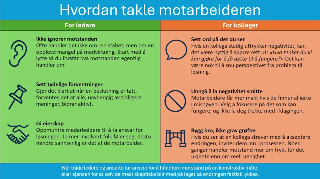 Infografikk med tittelen «Hvordan takle motarbeideren». Den er delt i to kolonner: én for ledere og én for kolleger. For ledere: Ikke ignorér motstanden, Sett tydelige forventninger, Gi eierskap. For kolleger: Sett ord på det du ser, Unngå å la negativitet smitte, Bygg bro, ikke grav grøfter. Nederst står det: Når både ledere og ansatte tar ansvar for å håndtere motstand på en konstruktiv måte, øker sjansen for at selv de mest skeptiske blir med på laget så endringen faktisk lykkes.