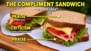 Illustrasjon av komplimentsandwichen, en tilbakemeldingsmetode der kritikk pakkes inn mellom to lag med ros. Bildet stiller spørsmål ved om metoden er en god idé gjennom teksten «The Compliment Sandwich – a good idea?».