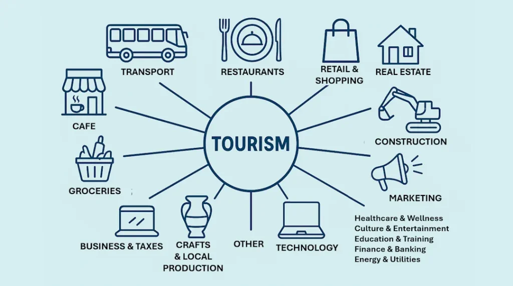 «Infografikk som viser hvordan turisme skaper ringvirkninger i lokalsamfunnet. I midten står ordet ‘Tourism’, koblet med streker til ulike næringer: transport, restauranter, retail & shopping, real estate, construction, marketing, technology, crafts & local production, business & taxes, groceries og cafe. På siden listes flere mulige ringvirkninger: healthcare & wellness, culture & entertainment, education & training, finance & banking samt energy & utilities.»