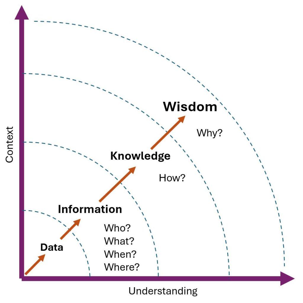 Diagram som viser overgangen fra data til informasjon, kunnskap og visdom. Hver fase besvares med spørsmål: Data (ingen spørsmål), Informasjon (Hvem, Hva, Når, Hvor), Kunnskap (Hvordan), og Visdom (Hvorfor). X-aksen representerer forståelse, og Y-aksen representerer kontekst.

