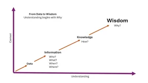 Diagram som viser overgangen fra data til visdom (DIKW-modellen). En oransje pil beveger seg trinnvis oppover fra «Data» via «Information» og «Knowledge» til «Wisdom», med spørsmålene Who, What, When, Where, How og Why som representerer økende forståelse og kontekst. Aksene er merket «Understanding» (horisontalt) og «Context» (vertikalt), og øverst står teksten From Data to Wisdom – Understanding begins with Why.