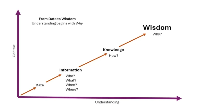 Diagram som viser overgangen fra data til visdom (DIKW-modellen). En oransje pil beveger seg trinnvis oppover fra «Data» via «Information» og «Knowledge» til «Wisdom», med spørsmålene Who, What, When, Where, How og Why som representerer økende forståelse og kontekst. Aksene er merket «Understanding» (horisontalt) og «Context» (vertikalt), og øverst står teksten From Data to Wisdom – Understanding begins with Why.