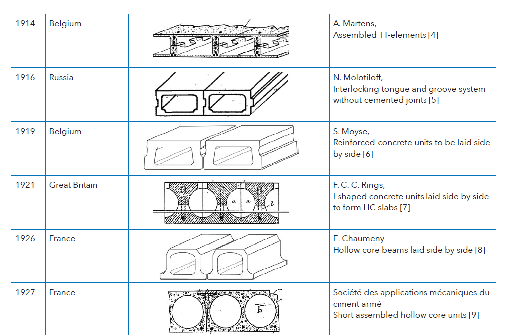 Historical Development Of Hollow Core Slabs Arnold Van Acker Stef Maas