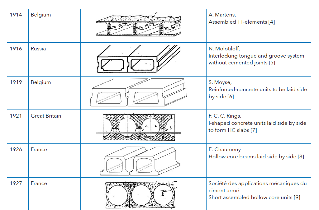 Historical Development of Hollow Core Slabs