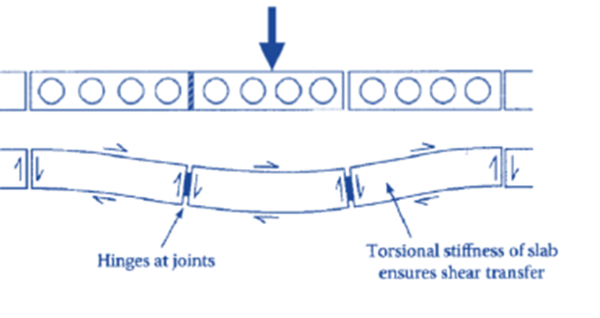 hollowcore load distribution