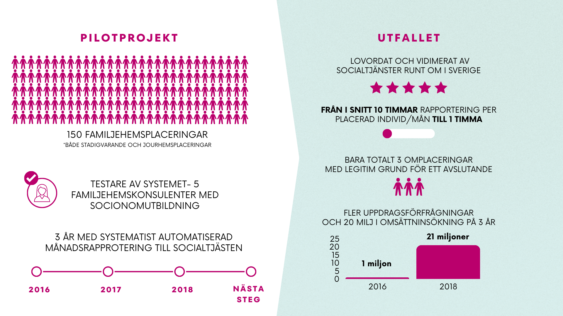 Illustration som förklarar HumanDocs pilotprojekt och utfallet