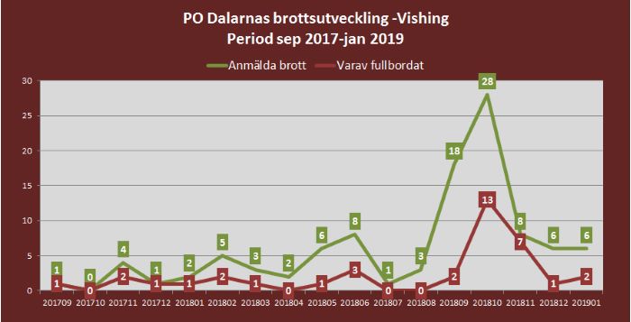 brottsutveckling-vishing-dalarna-oktober-januari