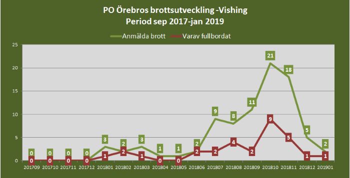 brottsutveckling-vishing-orebro-oktober-januari